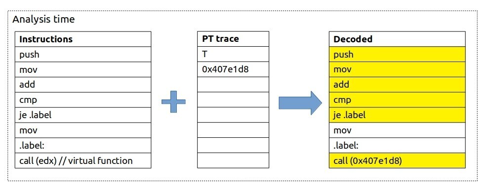 Intel Processor Traces decoding