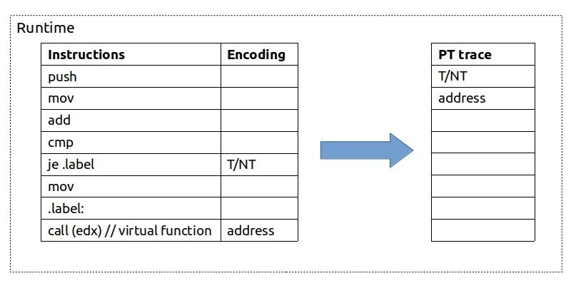 Intel Processor Traces encoding