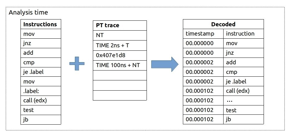 Intel Processor Traces timings