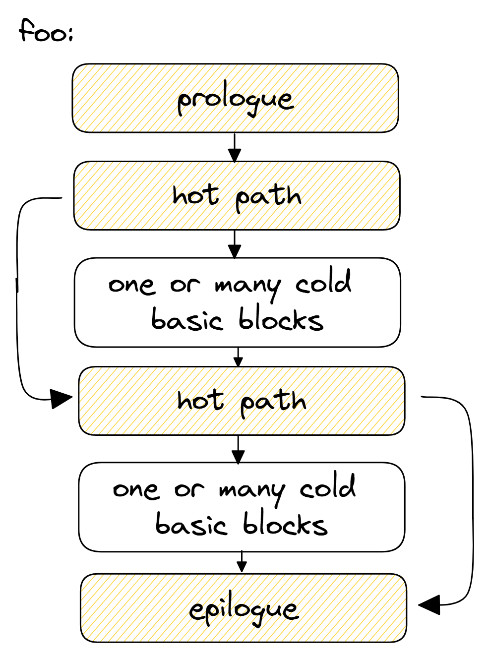 default layout