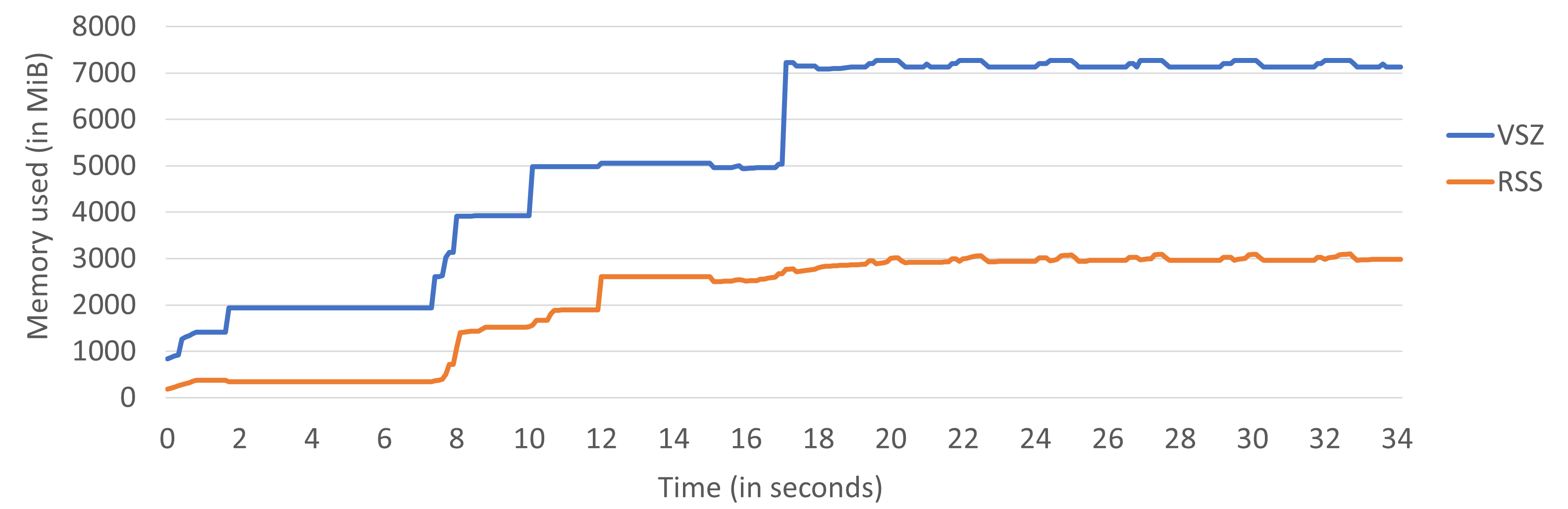 AI_bench PSPNet 图像分割的 RSS 和 VSZ 内存利用率。