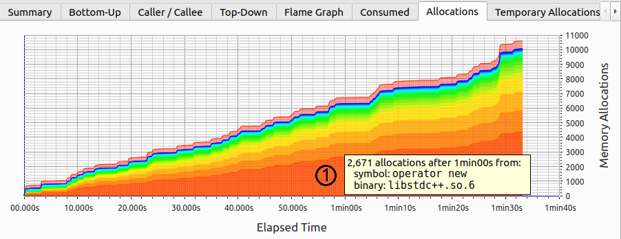 Stockfish 的 Heaptrack 内存配置文件，分配次数持续增长。