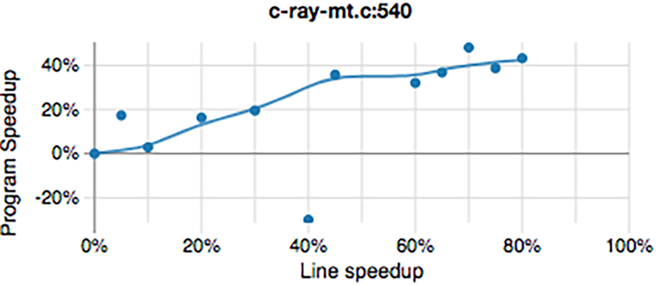 C-Ray 基准测试的 Coz 性能剖析。