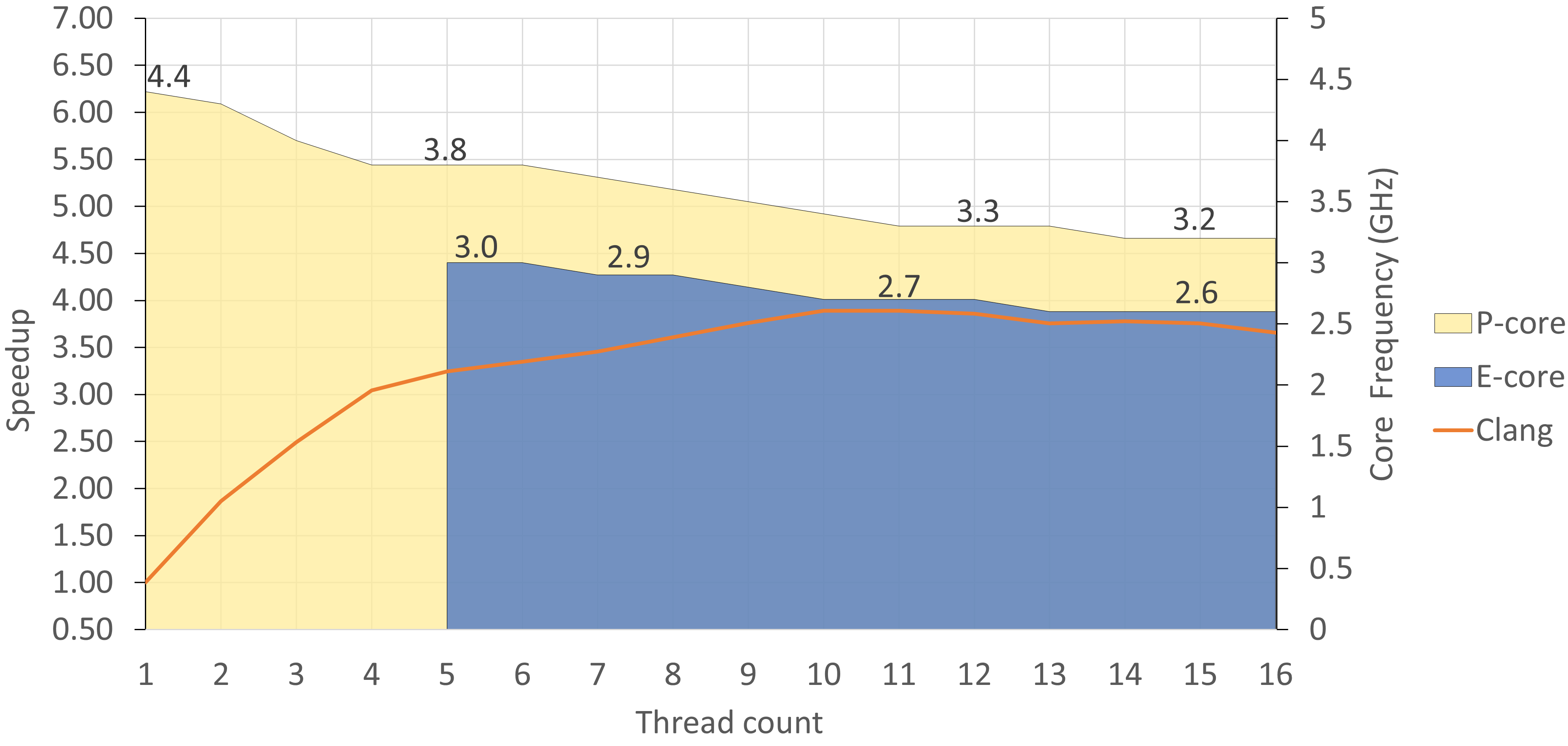 在 Intel® Core™ i7-1260P 上运行 Clang 编译时的频率降速。E 核只有在 P 核上使用了四个线程后才会变得活跃。