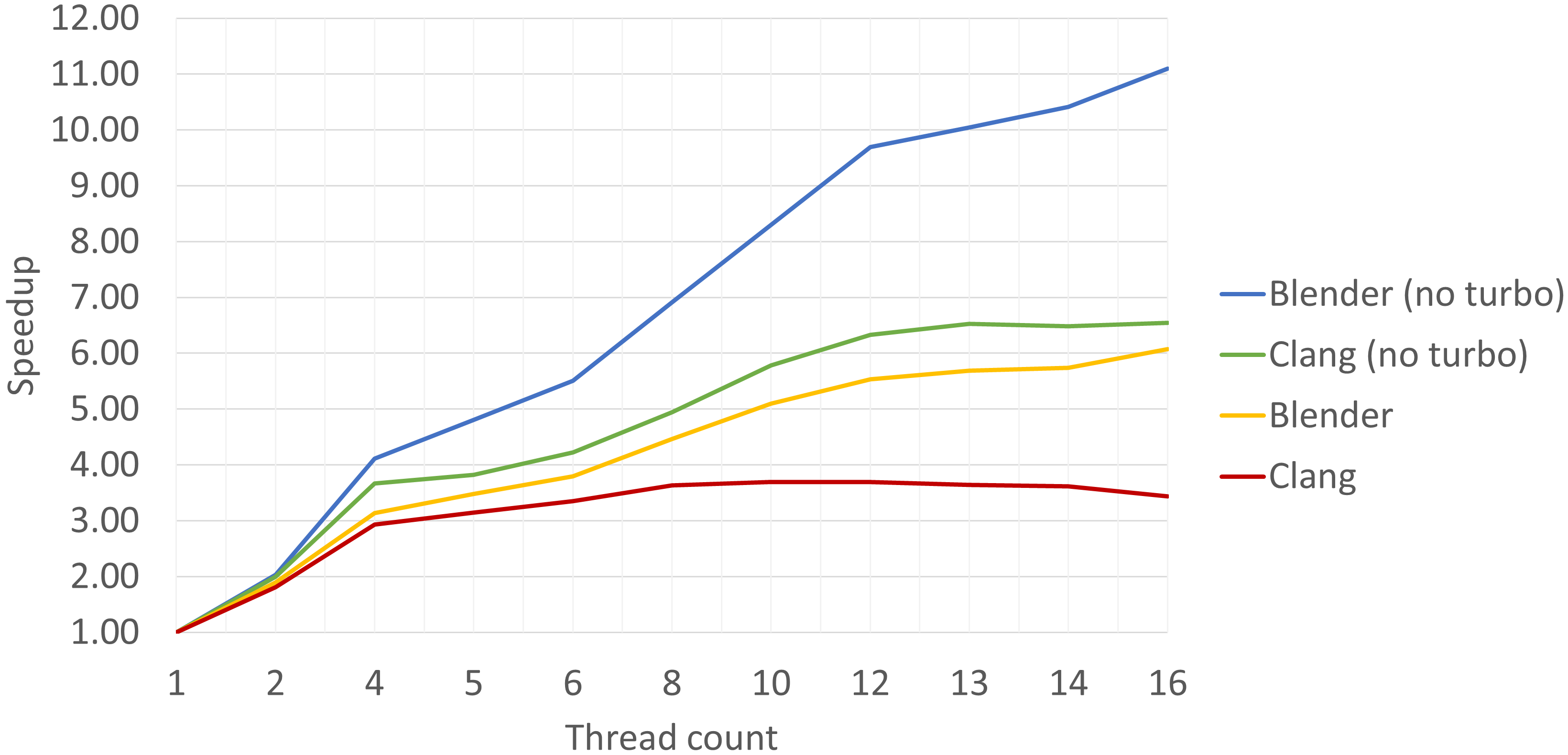 禁用 Turbo Boost 后 Blender 和 Clang 的线程数可扩展性图表。频率降速是实现良好线程数扩展的主要障碍。