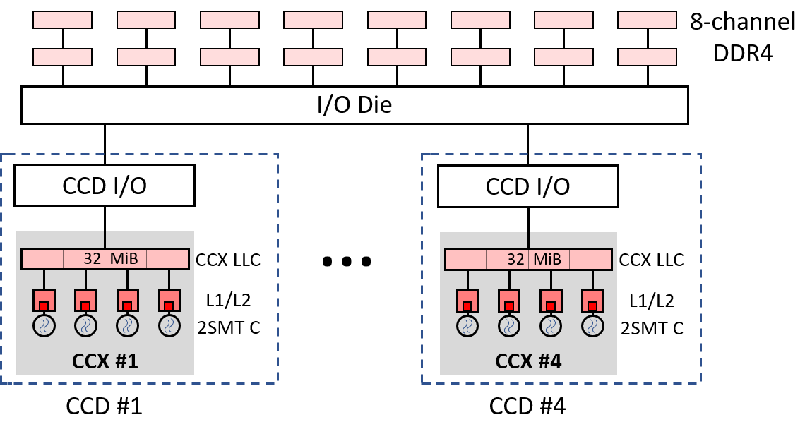 AMD Milan 7313P 处理器的集群内存层次结构。