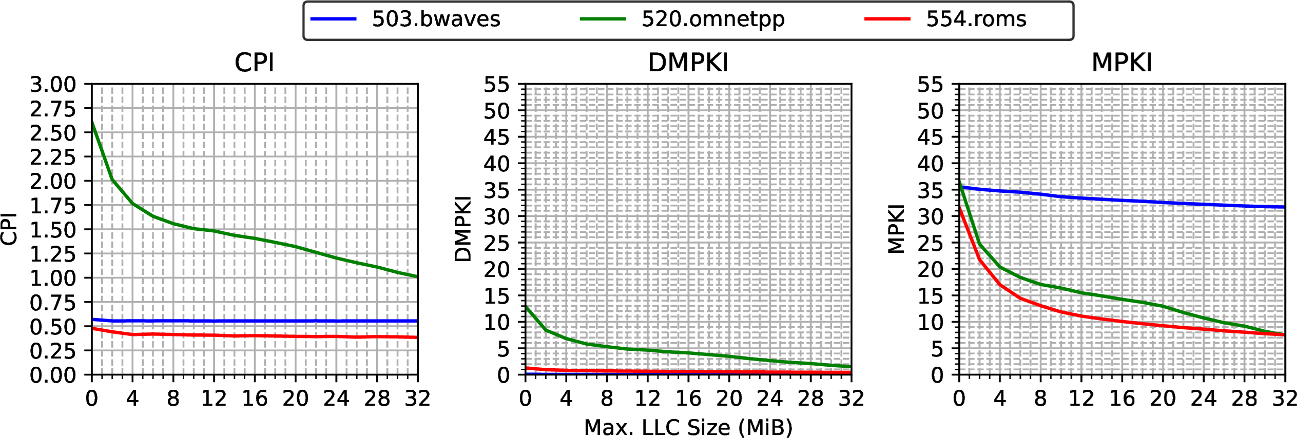 随 LLC 分配限制增加(2 MB 步长)的 CPI、DMPKI 和 MPKI。