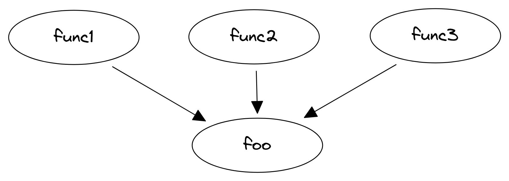 控制流图：热函数"foo"有多个调用者。