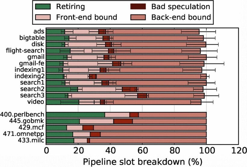 Google 数据中心工作负载以及若干 SPEC CPU2006 基准测试的 TMA 分解，*© 来源：[GoogleProfiling]*