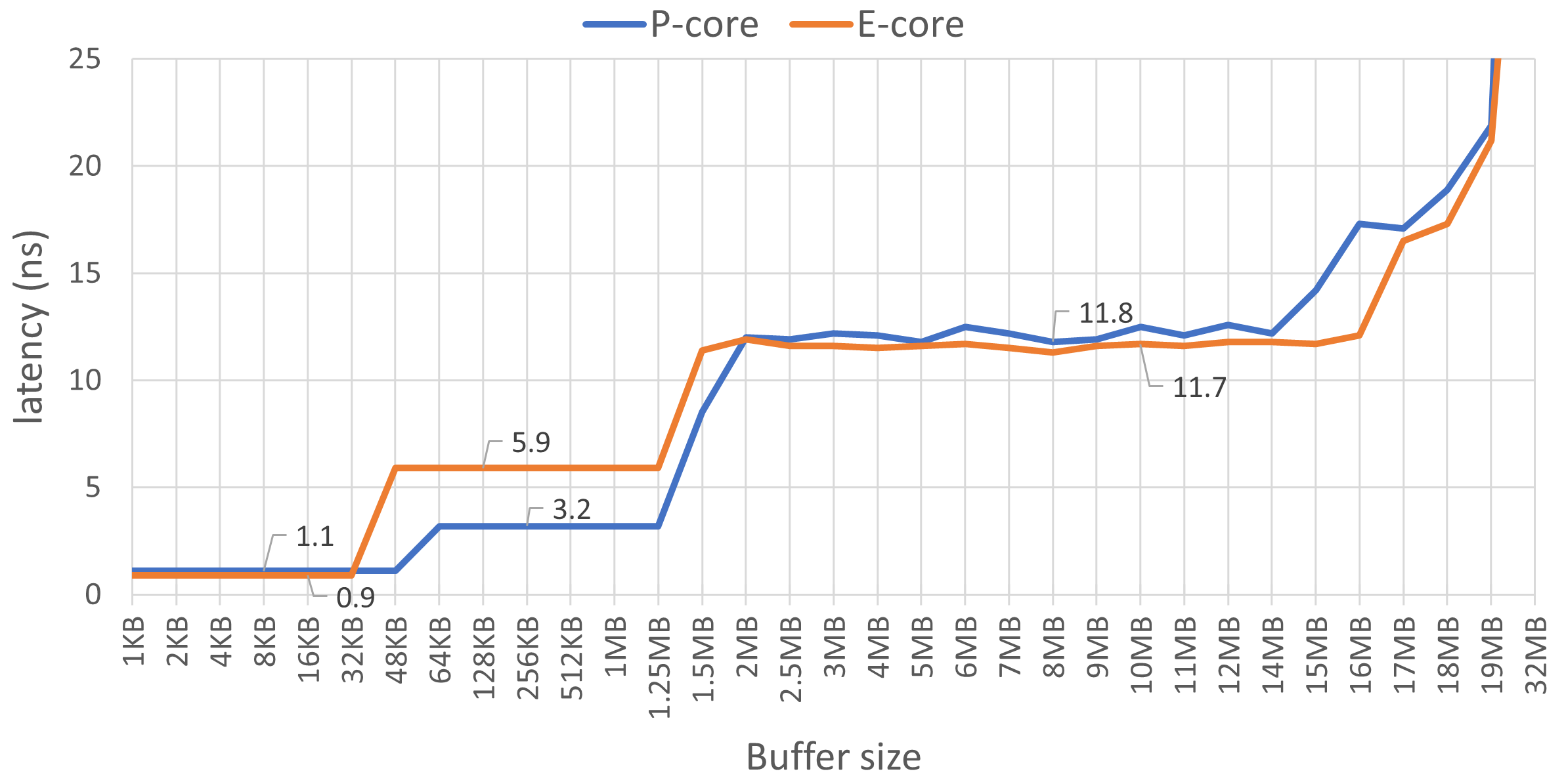 Intel Core i7-1260P 上 L1/L2/L3 缓存读延迟(越低越好),使用 MLC 工具测量,启用大页。