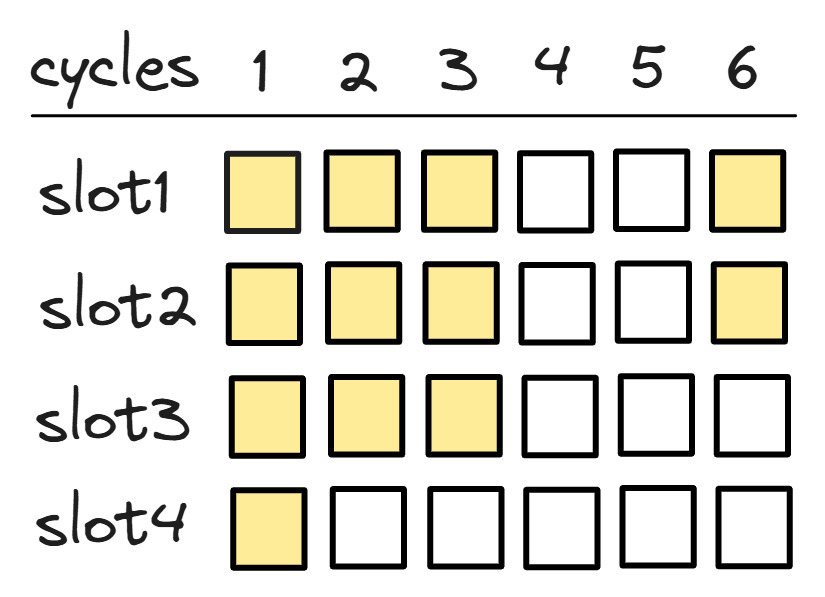 4-wide CPU 的流水线示意图。