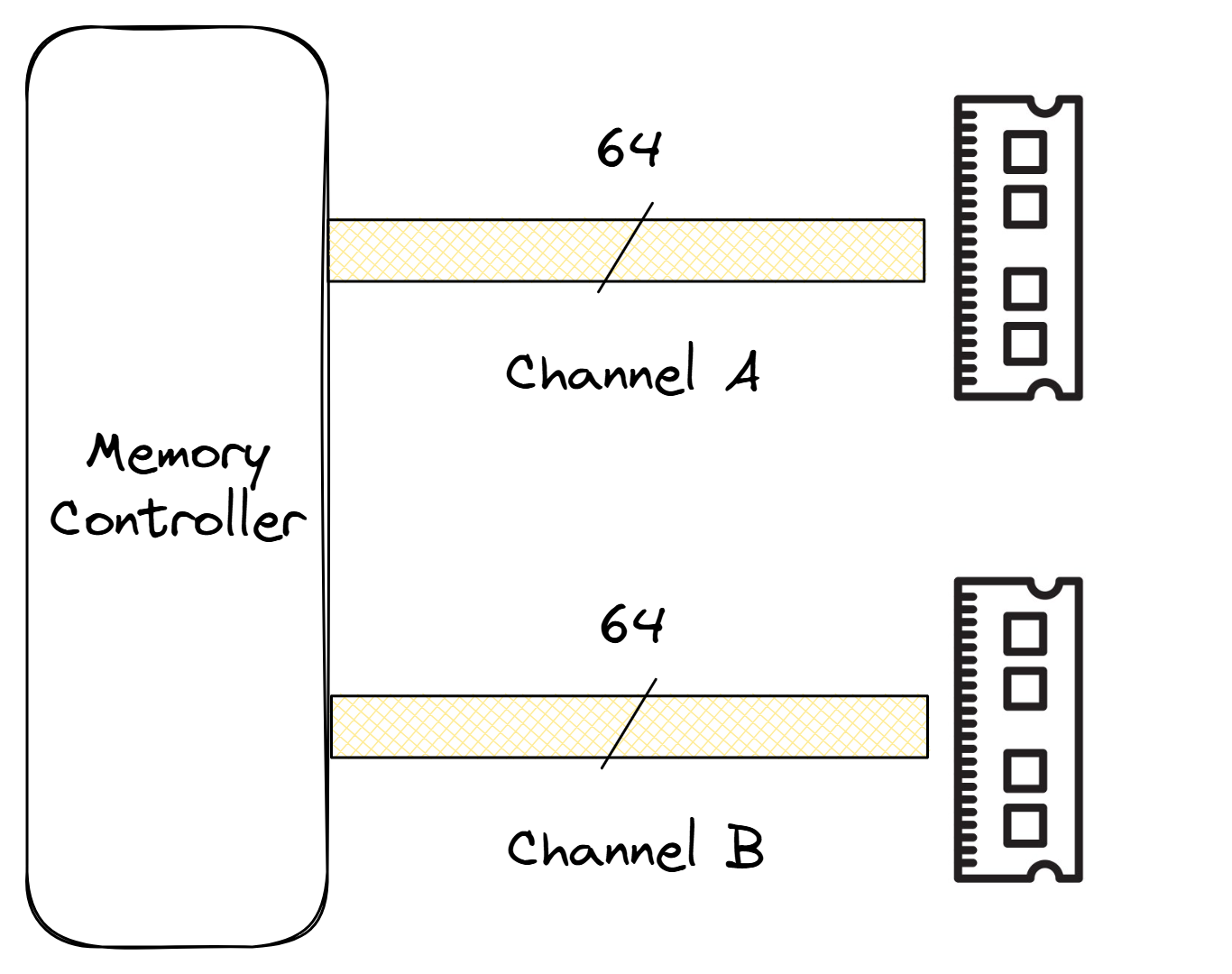 双通道 DRAM 设置的组织。
