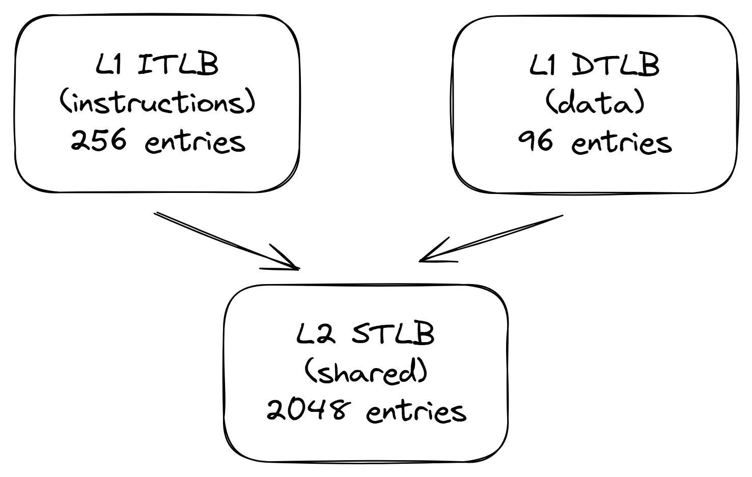 Intel Golden Cove 微架构的 TLB 层次结构。