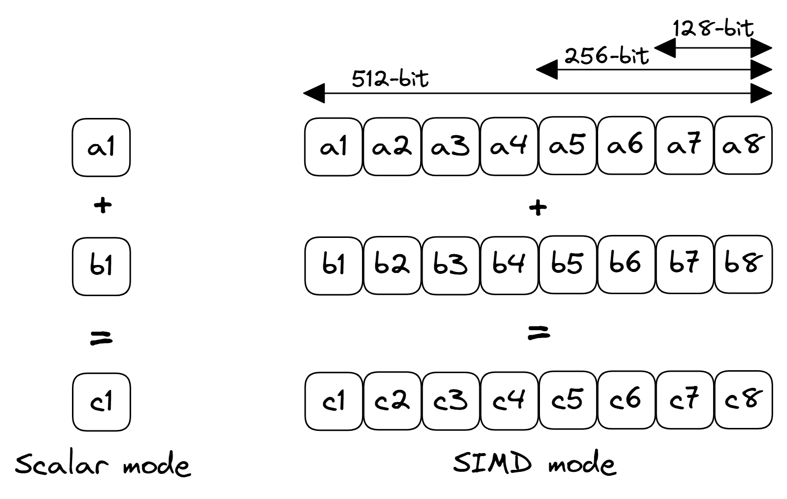 标量和 SIMD 操作示例。