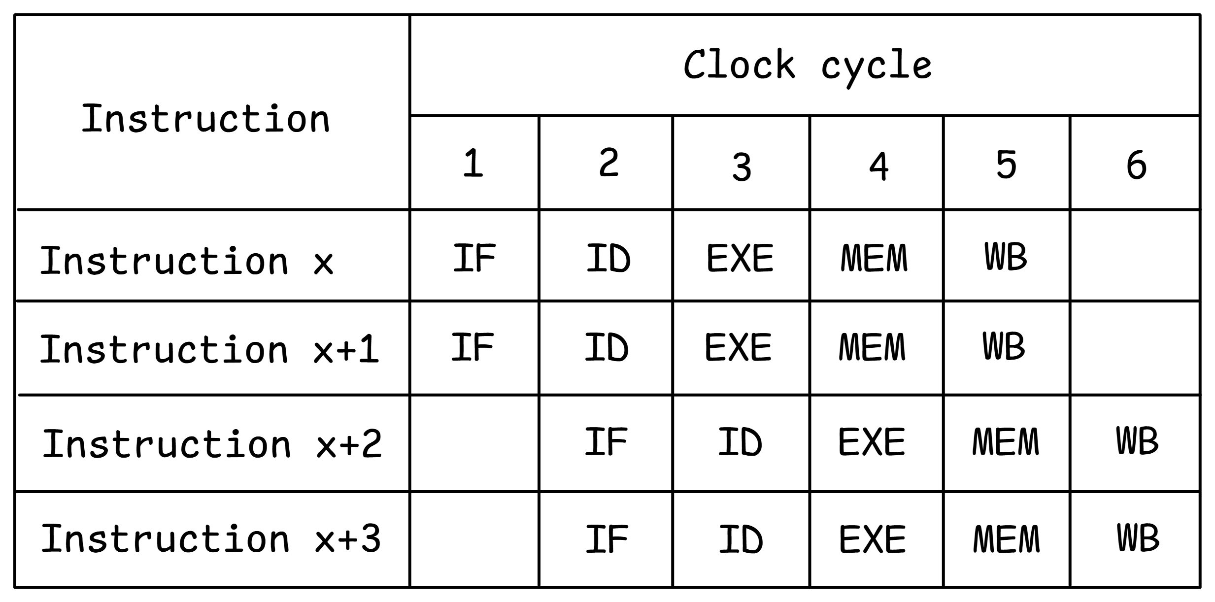 2 路超标量 CPU 中代码执行的流水线图。